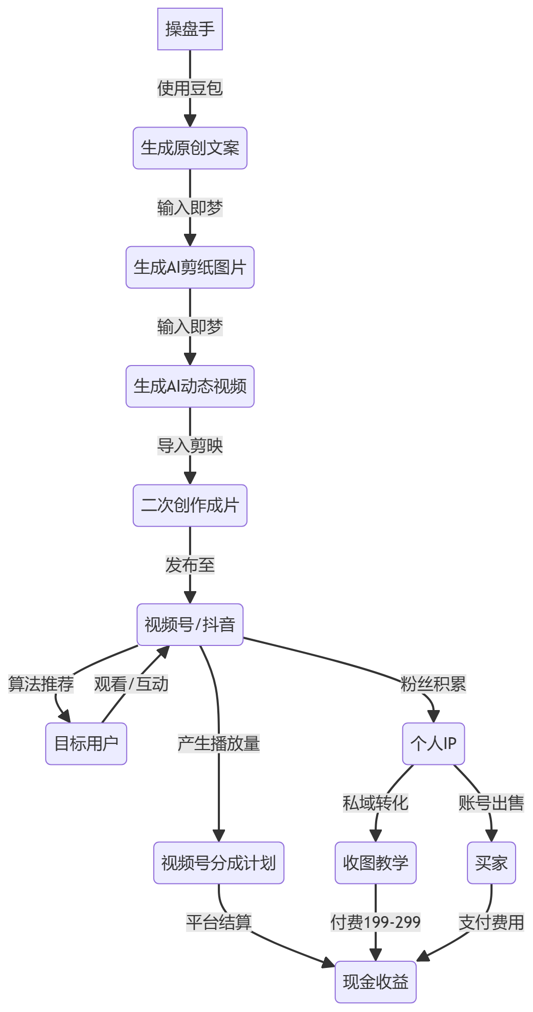 核心商业逻辑拆解